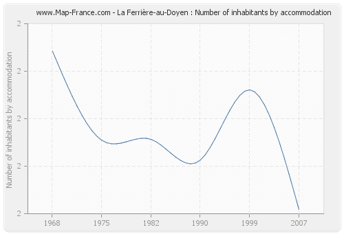 La Ferrière-au-Doyen : Number of inhabitants by accommodation